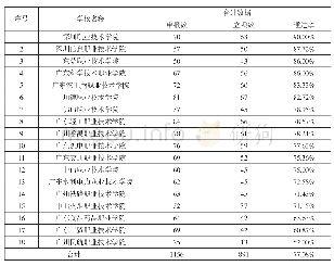 表3 广东省18所一流高职院校“2018年省质量工程”项目申报与立项数据表