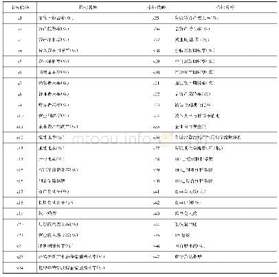 表1 各类指标的选取：基于数据挖掘的上市公司财务困境预测