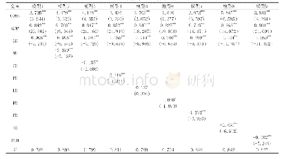 表1 全部样本回归分析结果