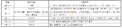 《表1 国家高新区相关政策汇总》