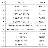 《表1 资金内控制度：浅谈集团化公司的资金管理——以XXX公司资金管理实践为例》