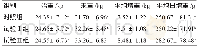 《表2 不同组合日粮对育肥羊增重效果的影响》