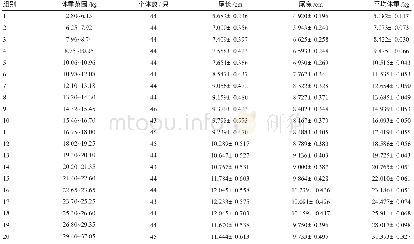 《表3 呼伦贝尔短尾羊 () ×戈壁羊 (♀) 杂交一代羔羊尾型与体重》