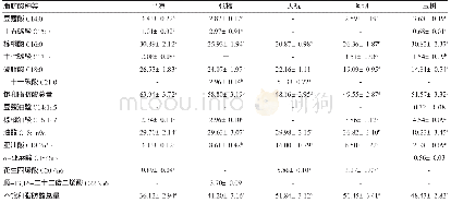 《表3 不同地区牦牛肉脂肪酸含量测定结果》