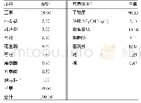 表1 试验饲粮组成及营养水平 (干物质基础)