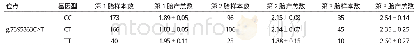 《表3 FLRT3基因g.7395363C&gt;T位点各基因型小尾寒羊产羔数》