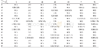《表3 可繁公、母鹿间的亲缘协方差（r）和近交系数（F)》