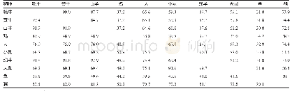 表2 牦牛FADD基因核苷酸和氨基酸序列与其他物种同源性比较