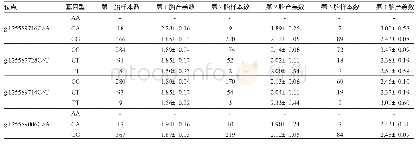 《表3 DUSP6基因SNPs位点各基因型与小尾寒羊产羔数关联分析》