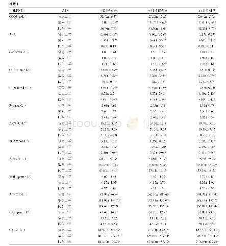 《表1 不同月龄福清山羊血清生化指标》