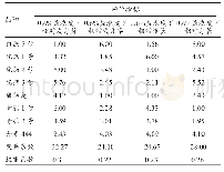 表5 8个燕麦品种耐盐指标下的得分及变异系数