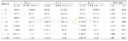 表3 化学发光免疫分析检测方法最低检出量试验