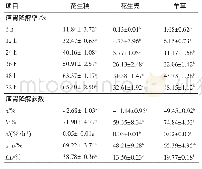 《表4 3种粗饲料NDF的瘤胃降解率及降解参数》