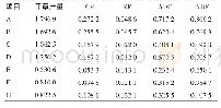 表6 不同种植区苜蓿主要指标平均值