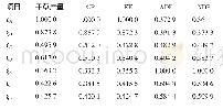 表8 各种植区不同指标的关联系数值