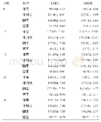 表2 不同生长阶段DXHF1和MXHF1牛体尺