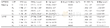 表2 生长第2年（2017年）混播草地0～50 cm土层地下生物量