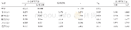 表4 W↓形多浪羊体重与体尺指标的逐步回归后参数