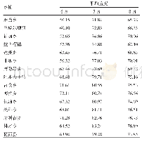 表1 牧草生长期植被平均盖度