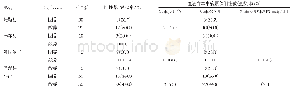 《表2 不同养殖模式条件下羊的嗜血支原体和泰勒虫感染情况》