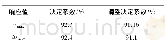 《表5 修正响应面模型的决定系数和调整决定系数》