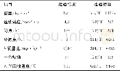 《表2 生物柴油主要性能指标》