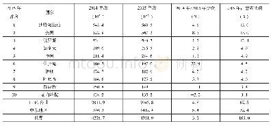 表9 2015年世界主要国家原油产量表