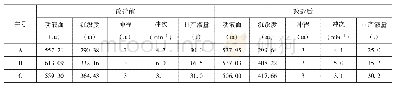 表1 8型抽油机改造前后生产数据表