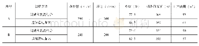 表2 A井和B井生产参数