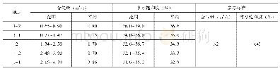 《表8 页岩气藏成藏特征评价表》