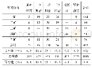 表2 萨北油田低效井分布情况统计表单位:口