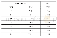 《表1 流量测量精度表：φ26mm阻抗式过环空分层含水率仪的研制及应用》