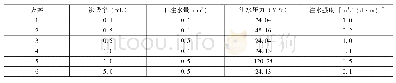 表1 模拟计算不同渗透率储层在不同注水量下的注水压力数据表