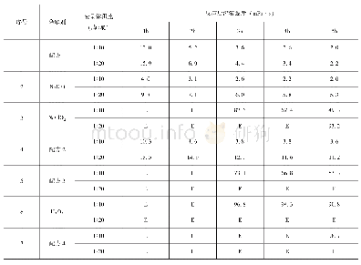 表2 不同液量比的降解剂性能评价数据表