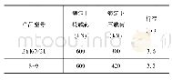 表1 典型带压作业装置性能参数表