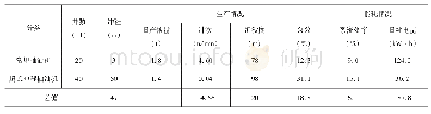 《表2 超长冲程采油井生产参数对比表》