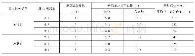 《表3 清水与滑溜水不同比例压裂施工效果对比表》