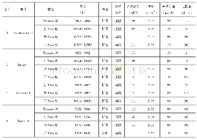 表4 奥连特盆地17口井页岩层测井响应特征统计表