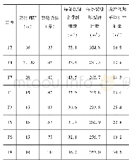 表1 F198区块水平井压裂参数统计表