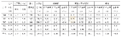 《表2 措施前后效果统计表》