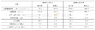 《表4 酸化前后各参数测试结果对比数据表》