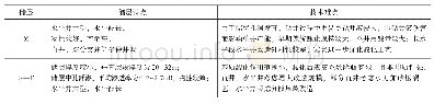 表6 各碳酸盐岩储层特点与措施对比表