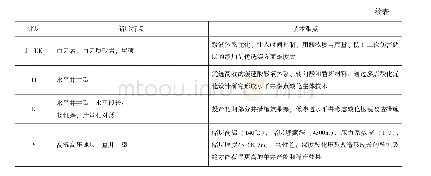 表6 各碳酸盐岩储层特点与措施对比表