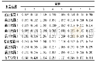 表2 两侧止推面粗糙度检测