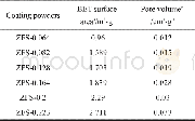 《表2 ZFS-w结构催化剂的比表面积和孔容Table 2 BET surface areas and total pore volumes of ZFS-w structured catalysts