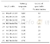 《表1 样品编码以及详细的工艺参数》