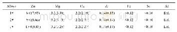 《表1 实验用铝合金挤压棒材化学成分 (%, 质量分数)》