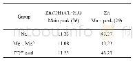 《表4 不同组中腐蚀产物Zn5(OH)8Cl2·H2O的主峰位置与基体Zn主峰位置》