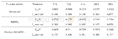 《表4 带氧化皮Q345q钢在3种溶液中腐蚀不同时间后的电化学参数》