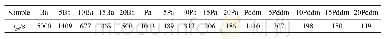 表1 O-PA对Ba(160℃)、Pddm(170℃)和Pa(180℃)凝胶化时间的影响